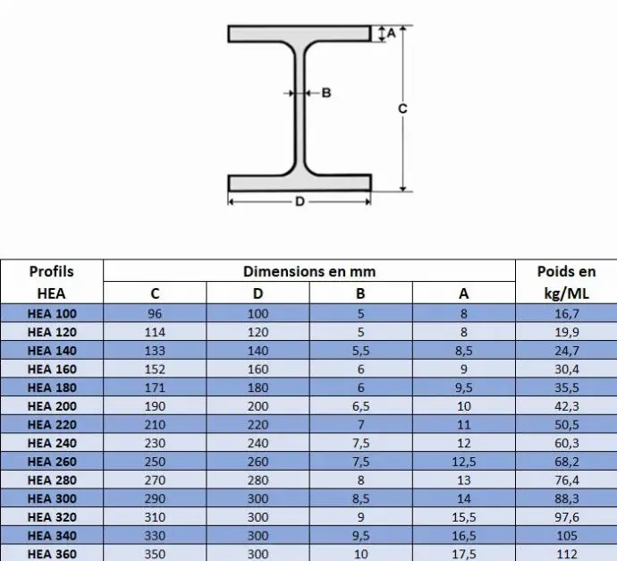 données techniques poutres HEA
